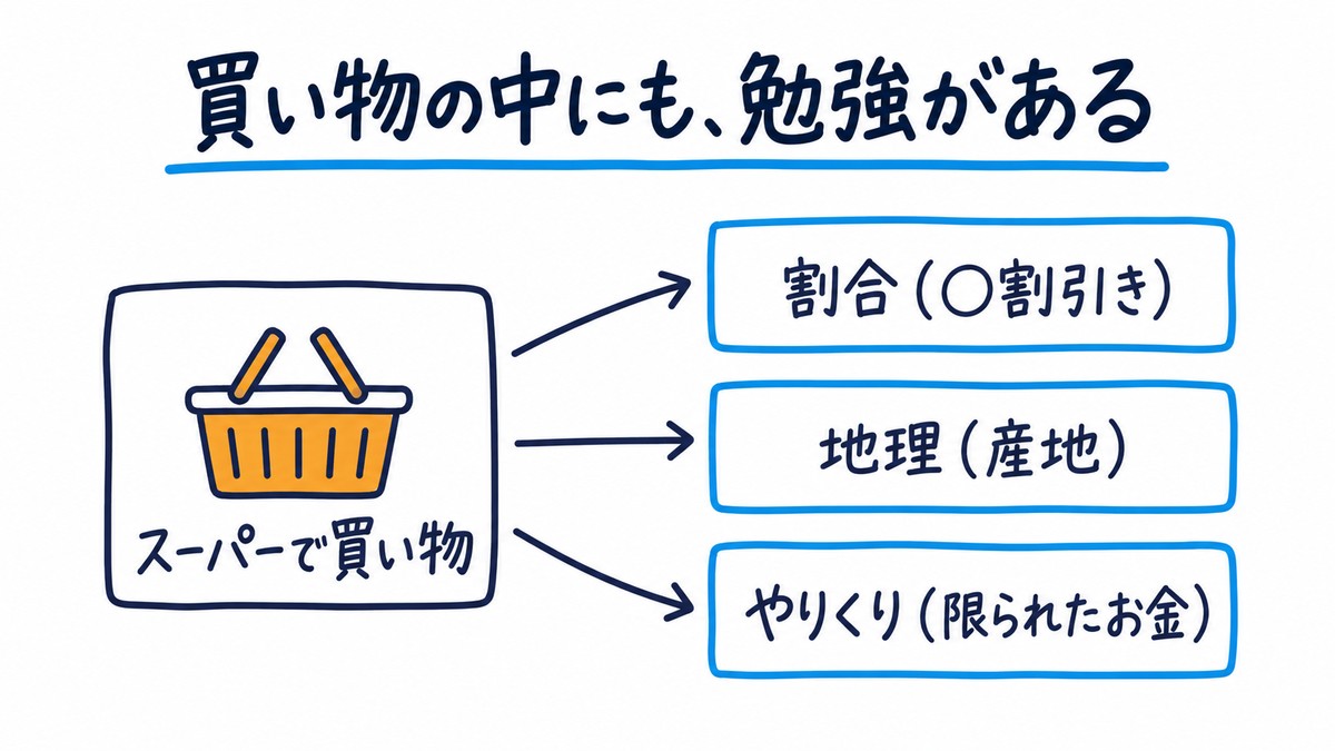 生活の中の学びの手描き図解。「スーパーで買い物」から矢印が3本出て、青い枠の「割合（◯割引き）」「地理（産地）」「やりくり（限られたお金）」につながる。見出しは「買い物の中にも、勉強がある」。