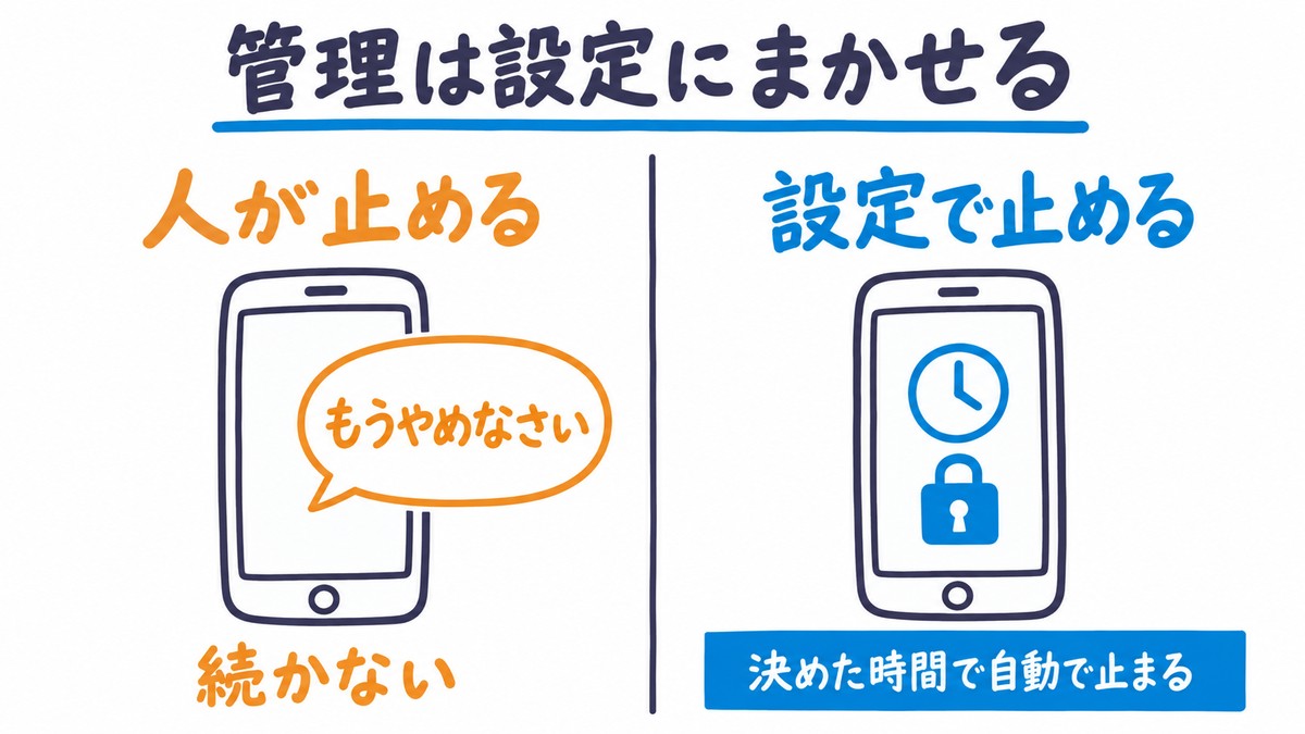 スマホの管理を比べた手描き図解。左はオレンジで「人が止める」「もうやめなさい」「続かない」、右は青で「設定で止める」、時計と鍵のスマホと「決めた時間で自動で止まる」。見出しは「管理は設定にまかせる」。