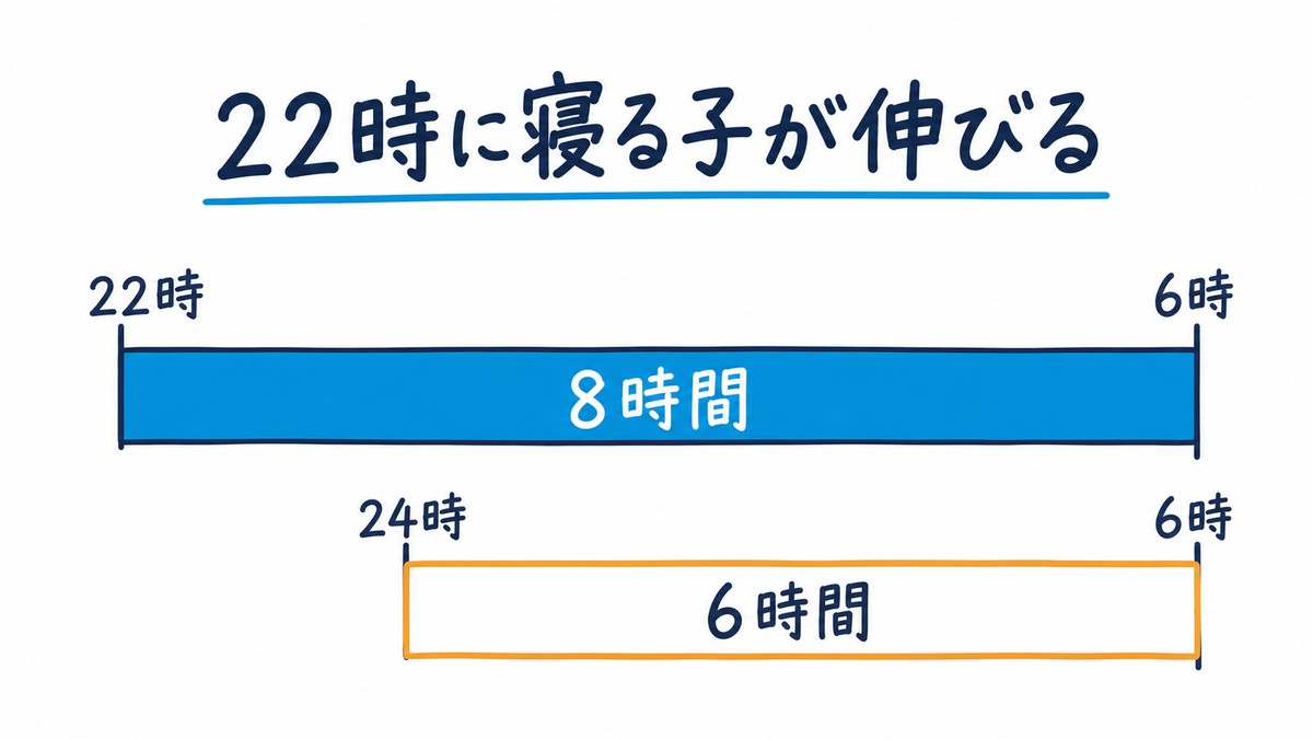 睡眠時間を比べた手描き図解。22時から6時までの青い帯は「8時間」、24時から6時までのオレンジの帯は「6時間」。見出しは「22時に寝る子が伸びる」。