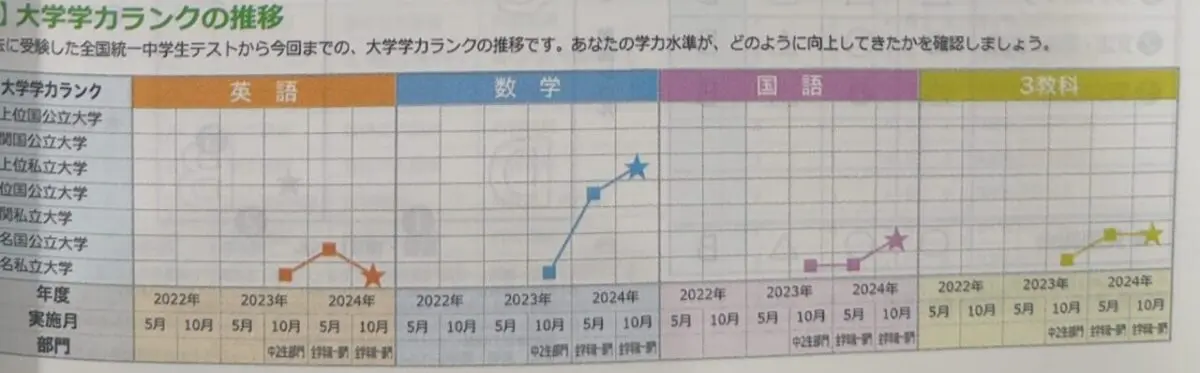 全国統一中学生テストの結果を振り返って【館山からでも全国と戦える 