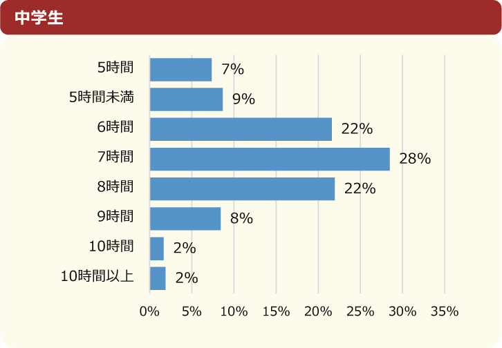 中学生の睡眠時間の割合を示した棒グラフ。7時間が28％で最も多く、8時間以上は合計34％