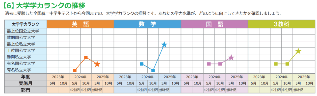 全国統一中学生テストでの結果 2025春 | 館山市の学習塾ランゲージ