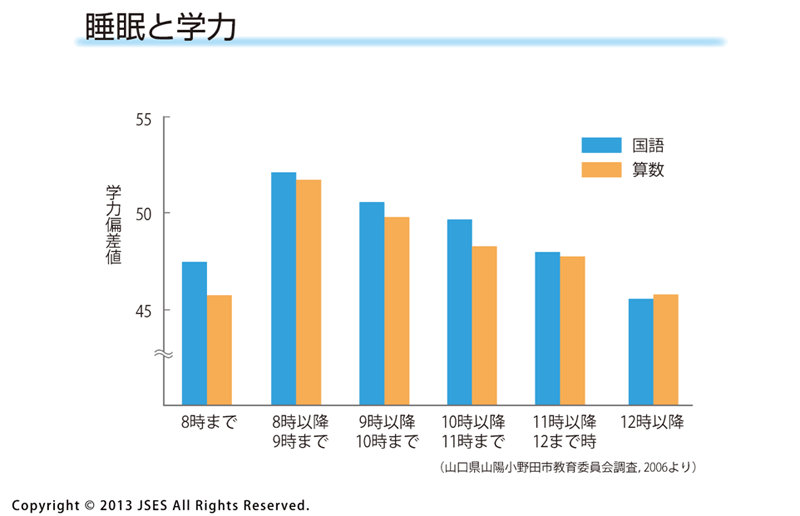 就寝時刻が早い子どもほど平均正答率が高いことを示したグラフ