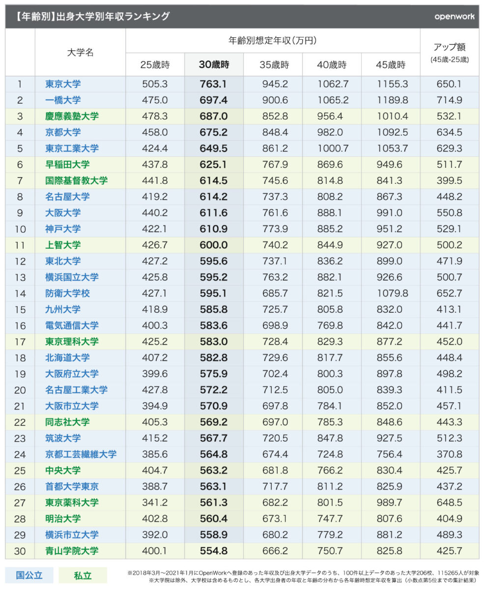 OpenWorkの出身大学別年収ランキング。1位東京大学、2位一橋大学、3位慶應義塾大学と、30位までの大学の25歳から45歳までの想定年収を並べた表