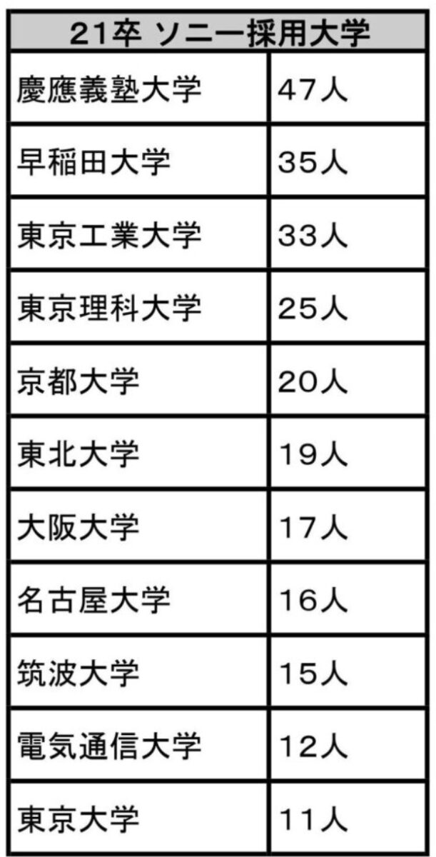 2021年卒でソニーに入社した人の出身大学の表。慶應義塾大学47人、早稲田大学35人、東京工業大学33人、東京理科大学25人、京都大学20人と続く