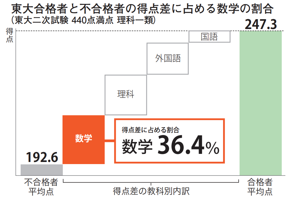 東大理科一類の二次試験で、不合格者平均192.6点と合格者平均247.3点の差の36.4%が数学