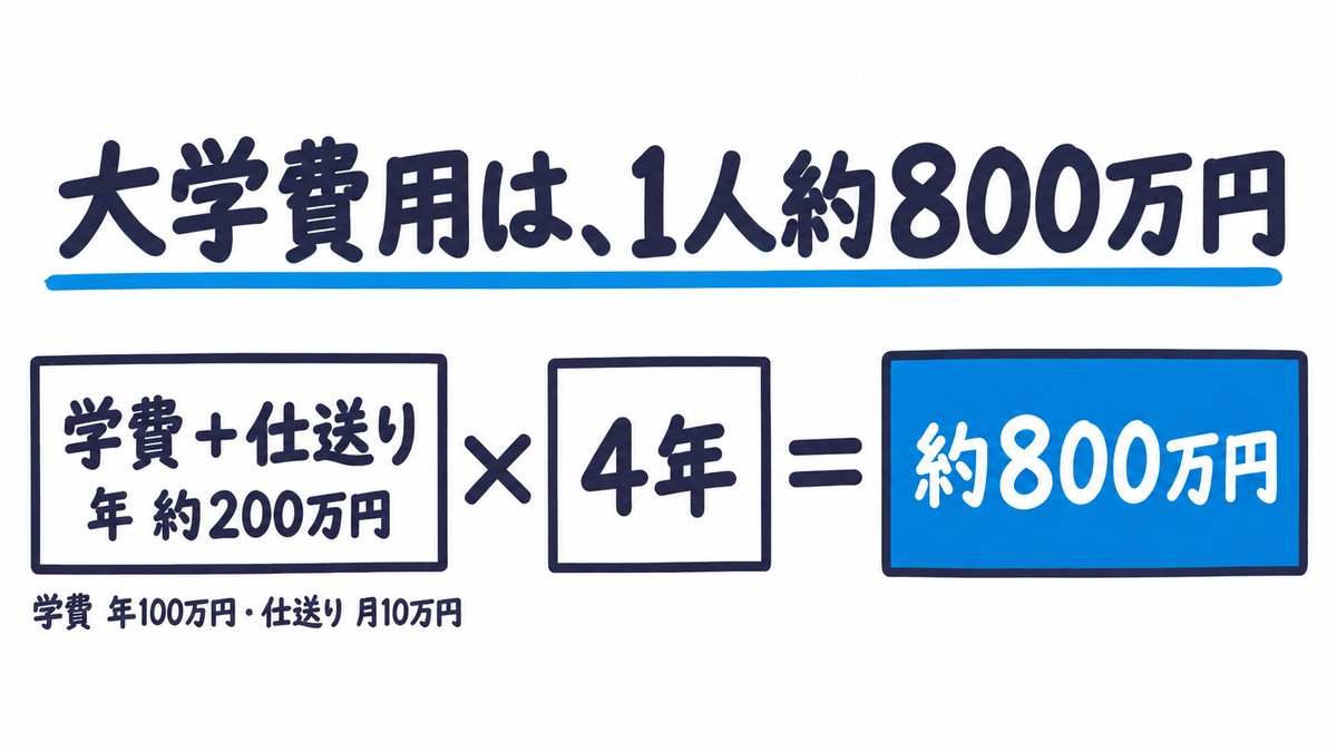 学費と仕送りで年約200万円、それが4年で約800万円になることを、箱と記号の式で見せた手描きの図解。学費は年100万円、仕送りは月10万円の目安。見出しは「大学費用は、1人約800万円」。