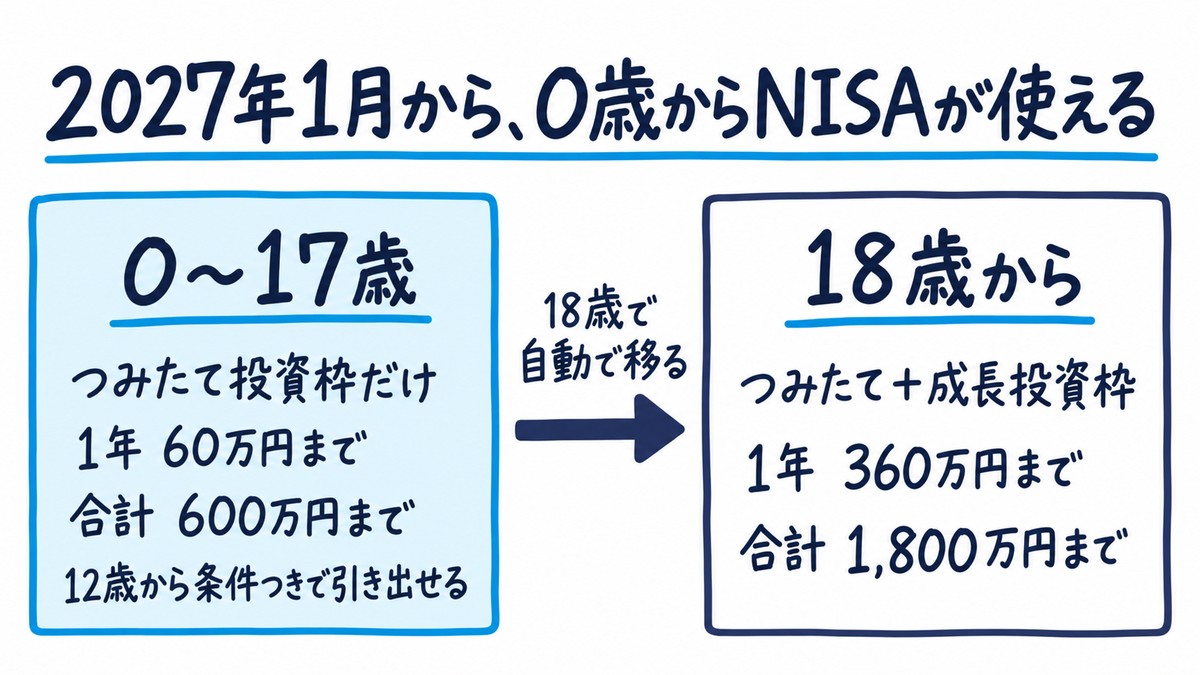2027年1月から未成年も使えるNISAと、18歳からのNISAを比べた手描きの図解。0〜17歳はつみたて投資枠だけで1年60万円まで・合計600万円まで、12歳から条件つきで引き出せる。18歳からはつみたて投資枠と成長投資枠で1年360万円まで・合計1,800万円まで。18歳で自動で移る。見出しは「2027年1月から、0歳からNISAが使える」。