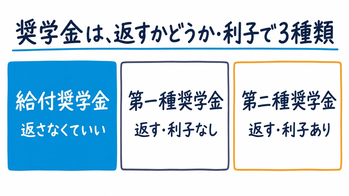 日本学生支援機構の奨学金の3種類を並べた手描きの図解。給付奨学金は返さなくていい、第一種奨学金は返すが利子なし、第二種奨学金は返して利子もある。見出しは「奨学金は、返すかどうか・利子で3種類」。