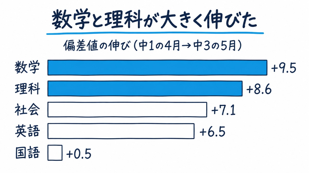当塾の館山中の塾生の教科別の偏差値の伸びを横棒で並べた手描きの図解。数学+9.5、理科+8.6、社会+7.1、英語+6.5、国語+0.5。見出しは「数学と理科が大きく伸びた」。