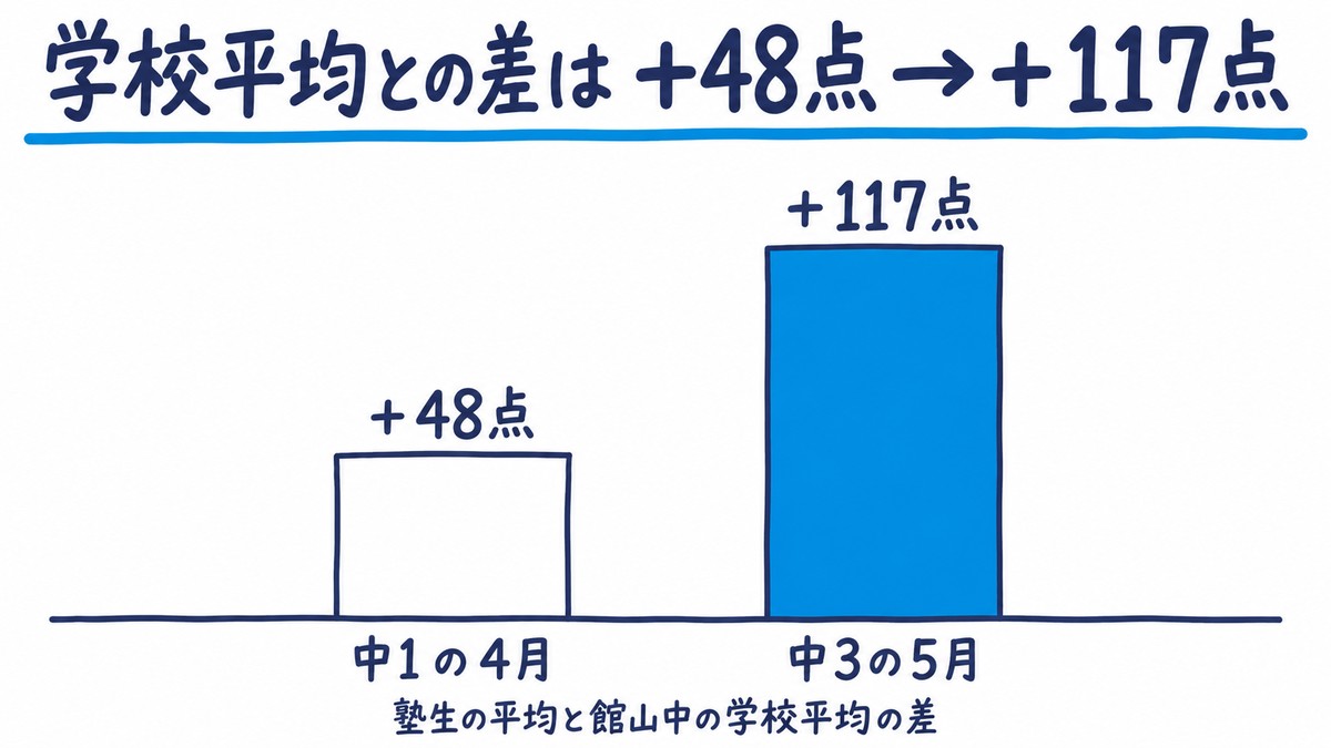 当塾の塾生の平均点と館山中の学校平均の差を2本の棒で比べた手描きの図解。中1の4月は+48点、中3の5月は+117点。見出しは「学校平均との差は+48点→+117点」。