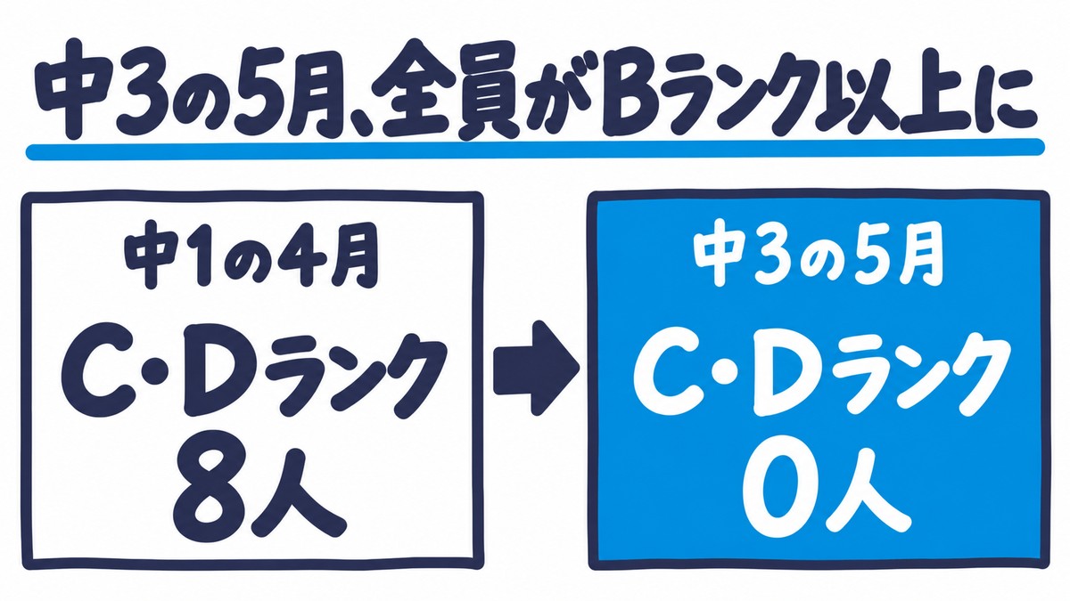 当塾の館山中の塾生の成績ランクを比べた手描きの図解。中1の4月はCランクとDランクが8人、中3の5月は0人。見出しは「中3の5月、全員がBランク以上に」。