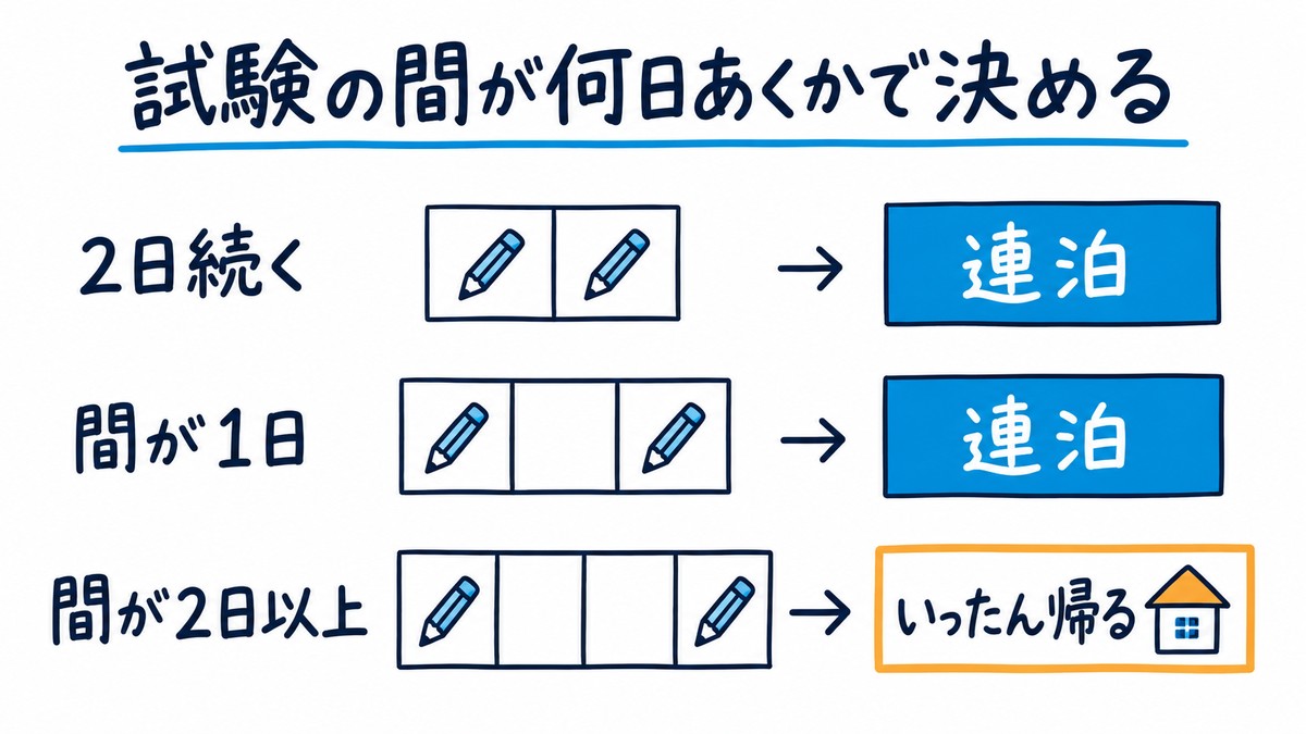 泊まり方の手描き図解。「2日続く」→「連泊」、「間が1日」→「連泊」、「間が2日以上」→「いったん帰る」と3段で並ぶ。見出しは「試験の間が何日あくかで決める」。