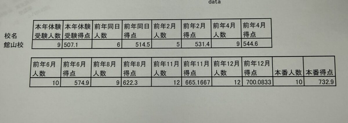 館山校の実績校舎の伸び 2026年