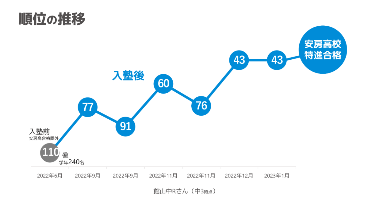 館山中Rさんの学年順位の推移。入塾前の110位（学年240名）から43位まで上がり、安房高校特進に合格
