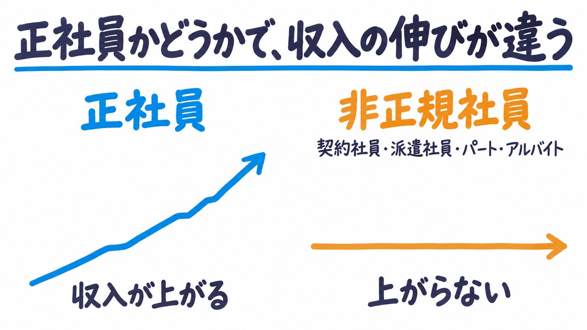 正社員と非正規社員の手描き図解。青い「正社員」は右上がりの線で「収入が上がる」、オレンジの「非正規社員(契約社員・派遣社員・パート・アルバイト)」は平らな線で「上がらない」。見出しは「正社員かどうかで、収入の伸びが違う」。