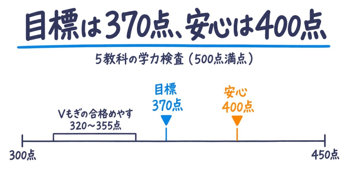 木更津高校の合格点の目安を数直線にした手描きの図解。Vもぎの合格めやすが320〜355点の帯、目標が370点、余裕を持つなら400点。見出しは「目標は370点、安心は400点」