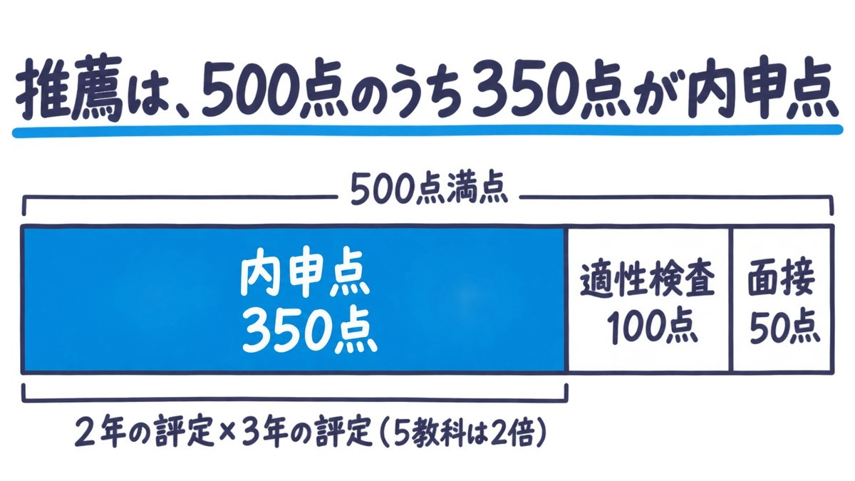 木更津高専の推薦入試の配点を1本の帯で表した手描きの図解。500点満点のうち、内申点が350点、適性検査が100点、面接が50点。内申点は2年の評定×3年の評定で、5教科は2倍。見出しは「推薦は、500点のうち350点が内申点」