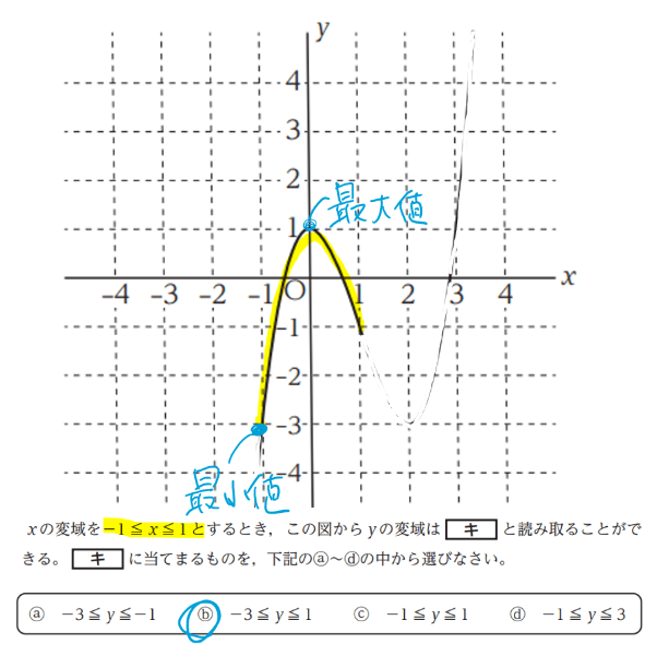同じグラフのうち、xが−1から1までの部分を黄色でなぞり、いちばん下の点（y＝−3）を最小値、いちばん上の点（y＝1）を最大値と書き込んだ解説の図