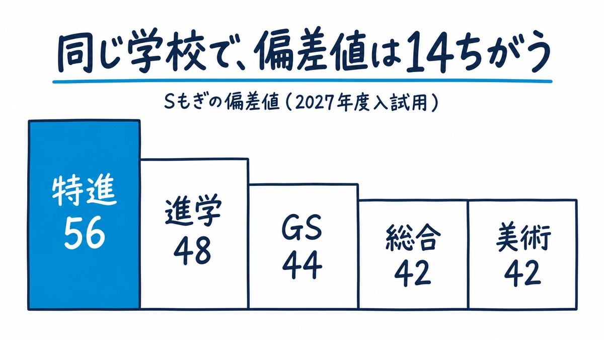 木更津総合高校の5つのコースのSもぎ偏差値を階段にした手描きの図解。特進56、進学48、グローバルスタディーズ44、総合42、美術42と下がっていく。見出しは「同じ学校で、偏差値は14ちがう」