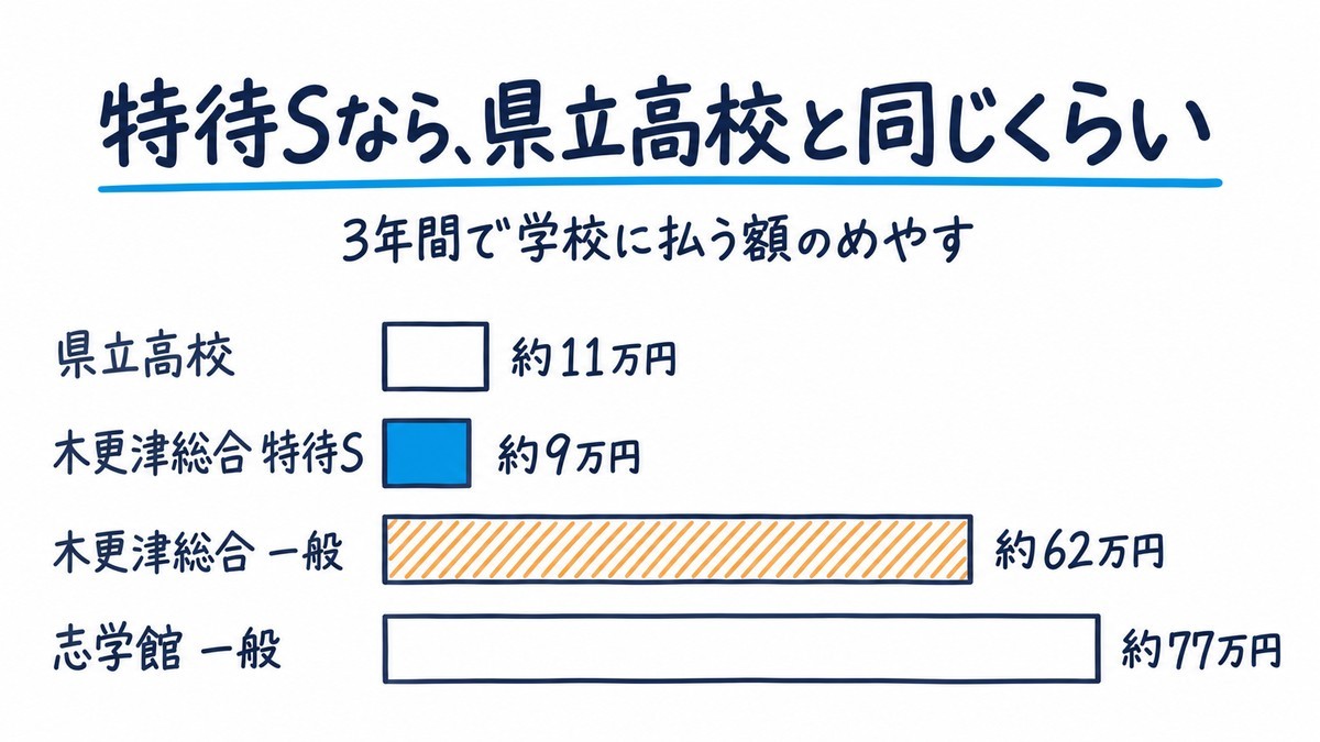 3年間で学校に払う額のめやすを比べた手描きの棒グラフ。県立高校が約11万円、木更津総合高校の特待Sが約9万円、木更津総合高校の一般合格が約62万円、志学館の一般合格が約77万円(積立金・制服を除く)。見出しは「特待Sなら、県立高校と同じくらい」