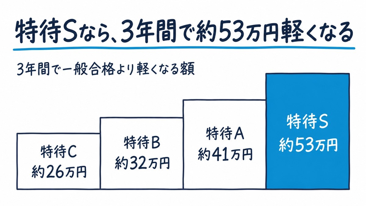 木更津総合高校の特待のランクごとに、3年間で一般合格より軽くなる額を階段にした手描きの図解。特待Cで約26万円、特待Bで約32万円、特待Aで約41万円、特待Sで約53万円。見出しは「特待Sなら、3年間で約53万円軽くなる」
