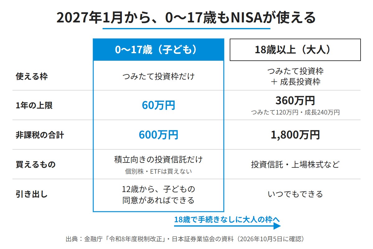 2027年1月から0〜17歳もNISAが使えることを示す比較の図。0〜17歳はつみたて投資枠だけで1年の上限60万円・非課税の合計600万円、買えるのは積立向きの投資信託だけ、引き出しは12歳から子どもの同意があればできる。18歳以上はつみたて投資枠と成長投資枠で1年360万円・合計1,800万円。18歳で手続きなしに大人の枠へ移る。