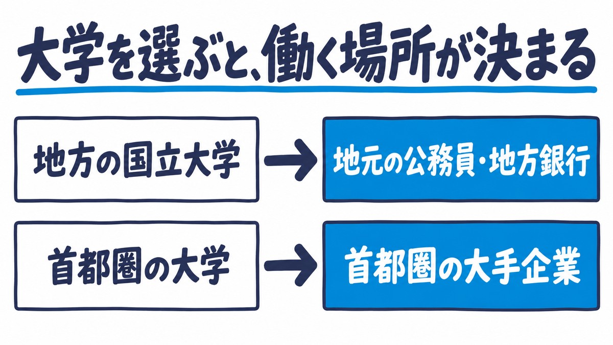 大学と就職先の手描き図解。地方の国立大学から地元の公務員・地方銀行へ、首都圏の大学から首都圏の大手企業への2本の道。見出しは「大学を選ぶと、働く場所が決まる」。