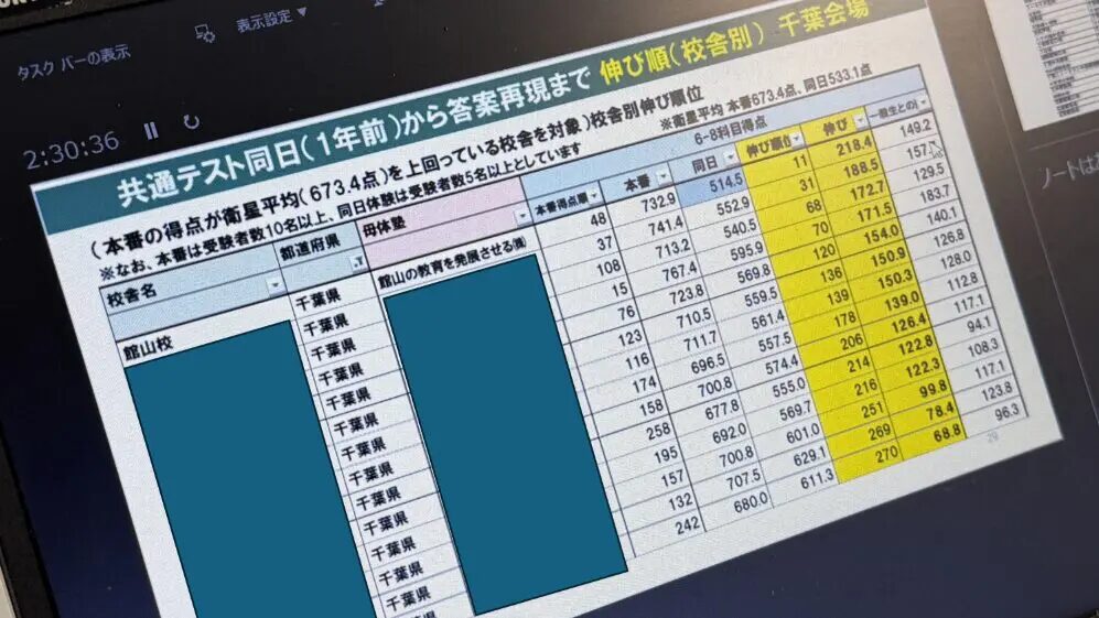 東進の研修資料。共通テストの1年前からの伸びの校舎別順位で、館山校が千葉県内の東進56校舎で1位