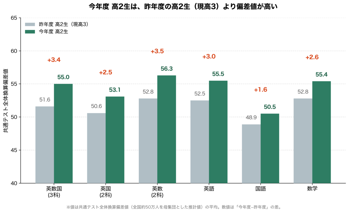 今年度の高2生と昨年度の高2生の偏差値の比較グラフ。英数国・英国・英数・英語・国語・数学のすべてで今年度が上回る