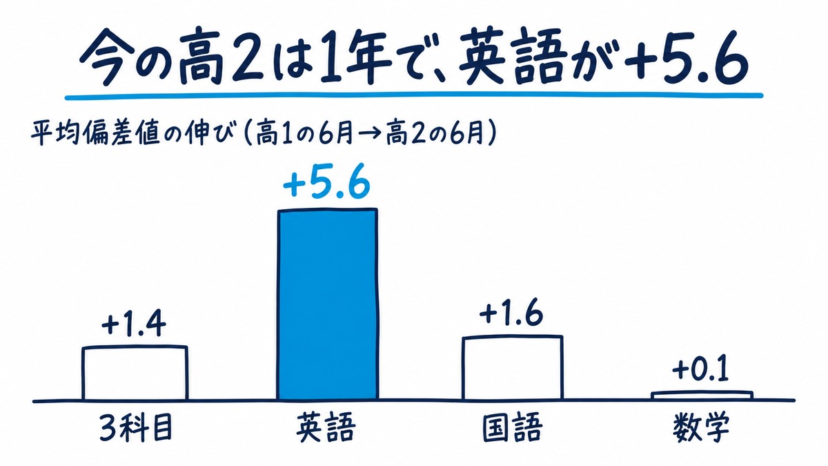 今の高2の、高1の6月から高2の6月までの1年間の平均偏差値の伸びを表した手描きの棒グラフ。3科目+1.4、英語+5.6、国語+1.6、数学+0.1で、英語の棒が青く飛び抜けて高い。見出しは「今の高2は1年で、英語が+5.6」。