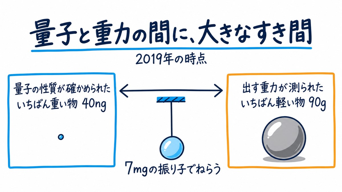 図解。2019年時点の記録「量子の性質が確かめられた いちばん重い物 40ng」と「出す重力が測られた いちばん軽い物 90g」の間に大きなすき間があり、真ん中に「7mg」の振り子。「量子と重力の間に、大きなすき間」の文字。
