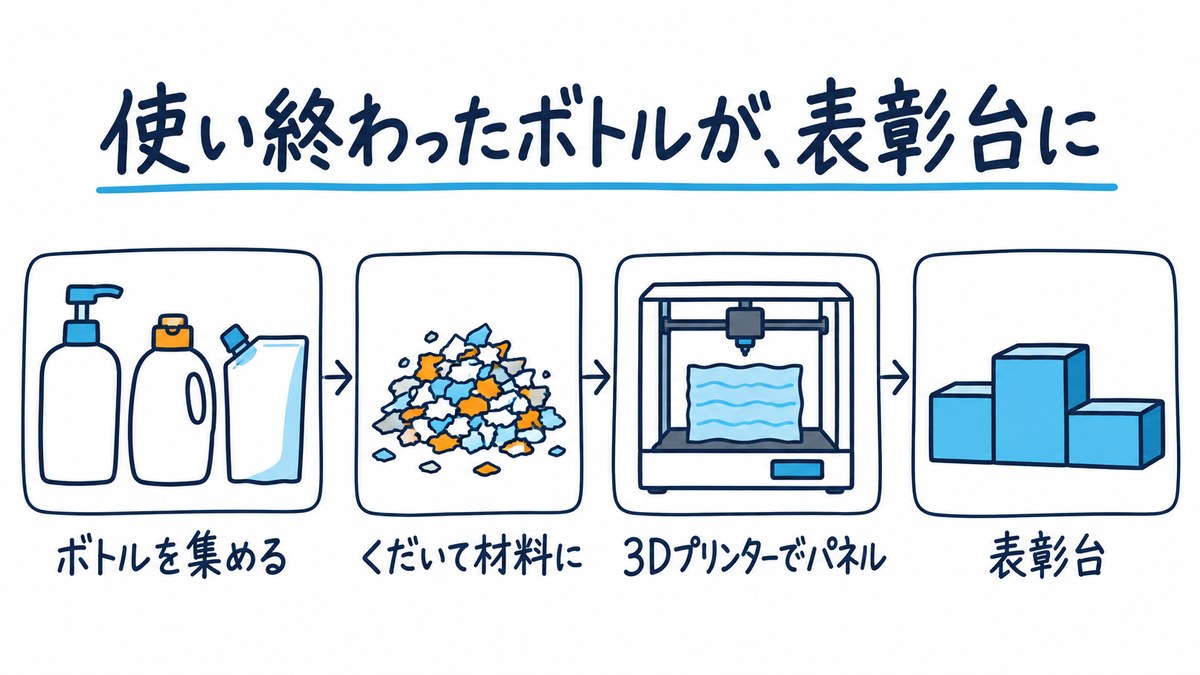 図解。使い終わったボトルを集め、細かくくだいて材料にし、3Dプリンターでパネルを作り、表彰台にする流れ。「使い終わったボトルが、表彰台に」の文字。