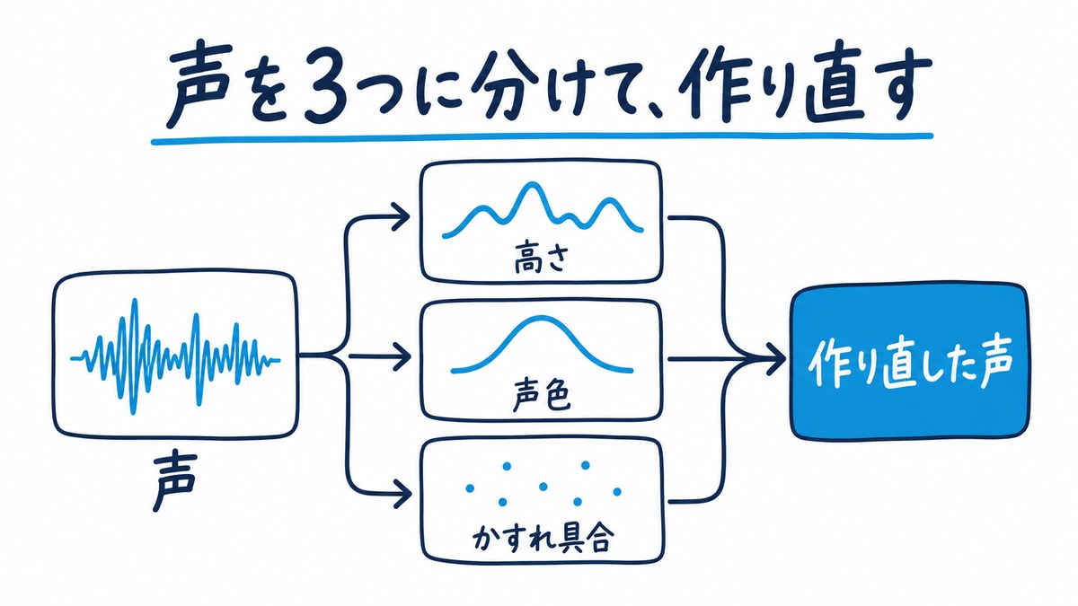 図解。声を「高さ」「声色」「かすれ具合」の3つに分け、そこから声を作り直す。「声を3つに分けて、作り直す」の文字。