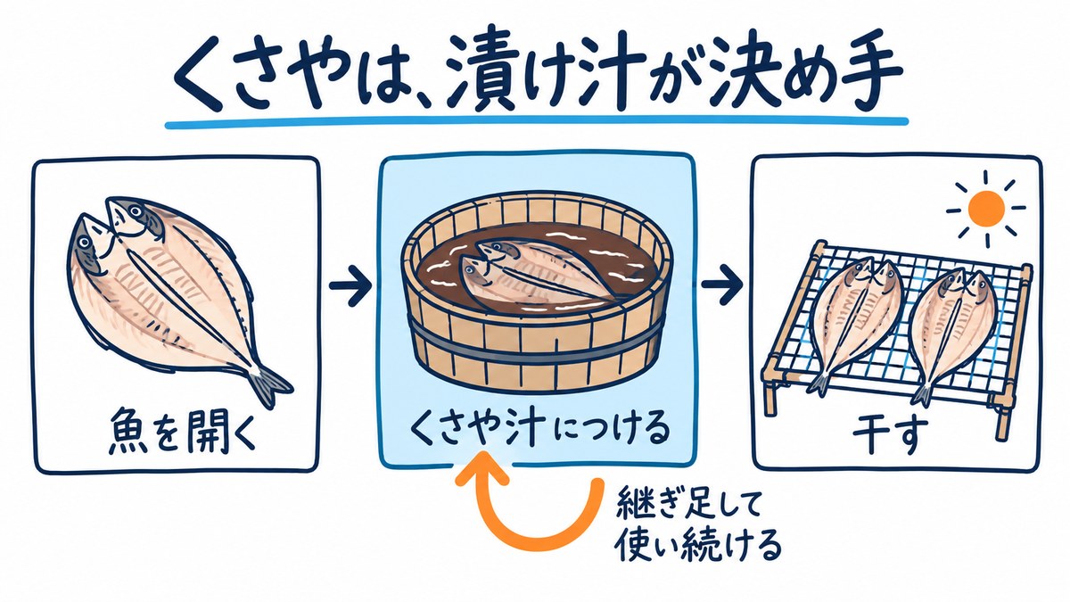 図解。魚を開く→くさや汁につける→干す の3つの箱が矢印でつながり、くさや汁の箱から「継ぎ足して 使い続ける」の矢印が戻る。「くさやは、漬け汁が決め手」の文字。