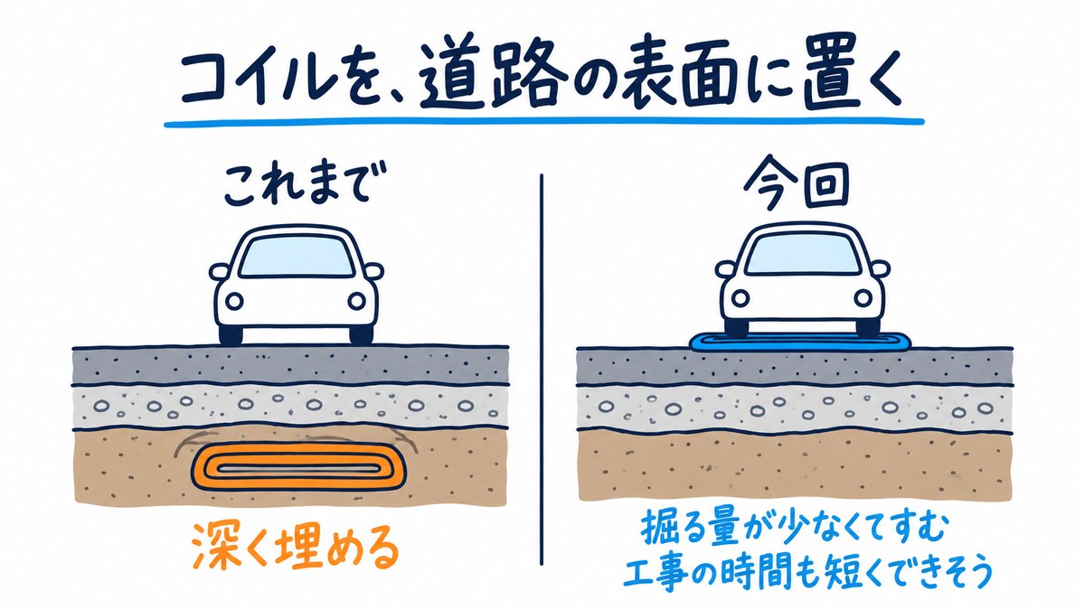 図解。左は送電コイルを道路の深いところに埋める「これまで」、右は道路の表面に置く「今回」。右には「掘る量が少なくてすむ」「工事の時間も短くできそう」。「コイルを、道路の表面に置く」の文字。