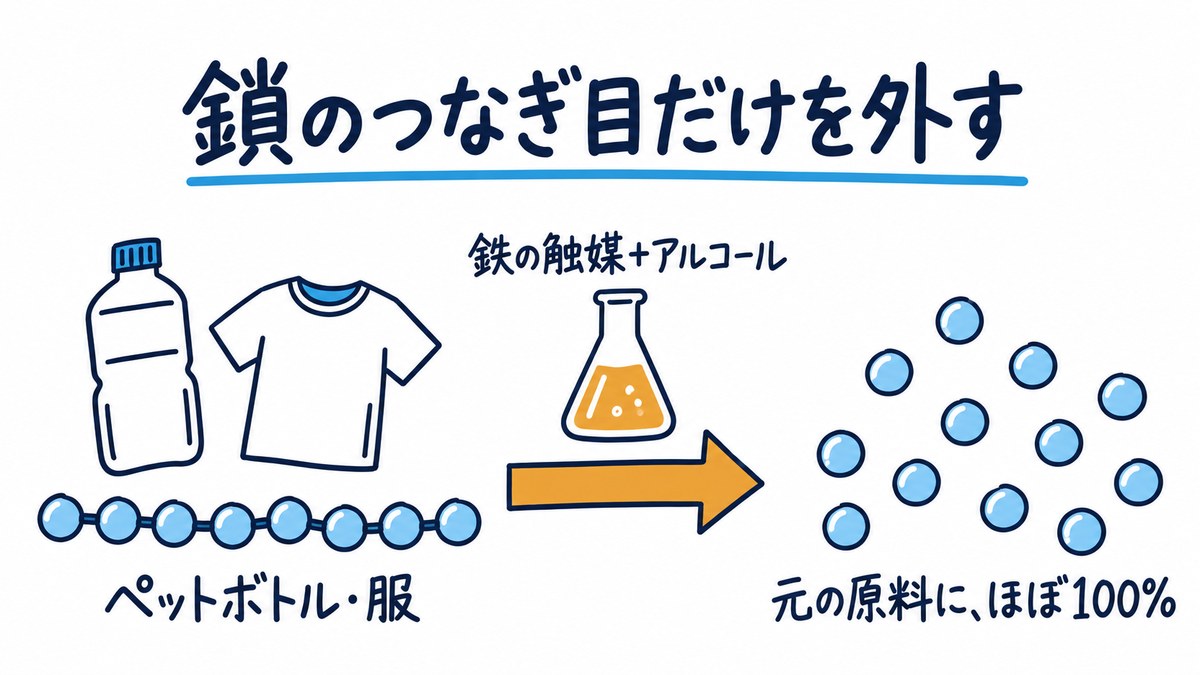 図解。ペットボトルや服のポリエステルの鎖に、鉄の触媒とアルコールを加えて145℃で温めると、鎖がほどけて元の原料に戻る流れ。「鎖のつなぎ目だけを外す」の文字。