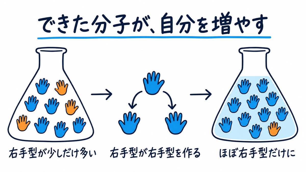 図解。できた分子が触媒になって自分と同じ分子を作り、それがまた触媒になって増えていく。「できた分子が、自分を増やす」の文字。