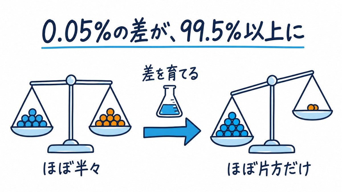 図解。ほぼ半々の分子が、増やす工程をへて、ほぼ片方の型だけになる。「0.05%の差が、99.5%以上に」の文字。
