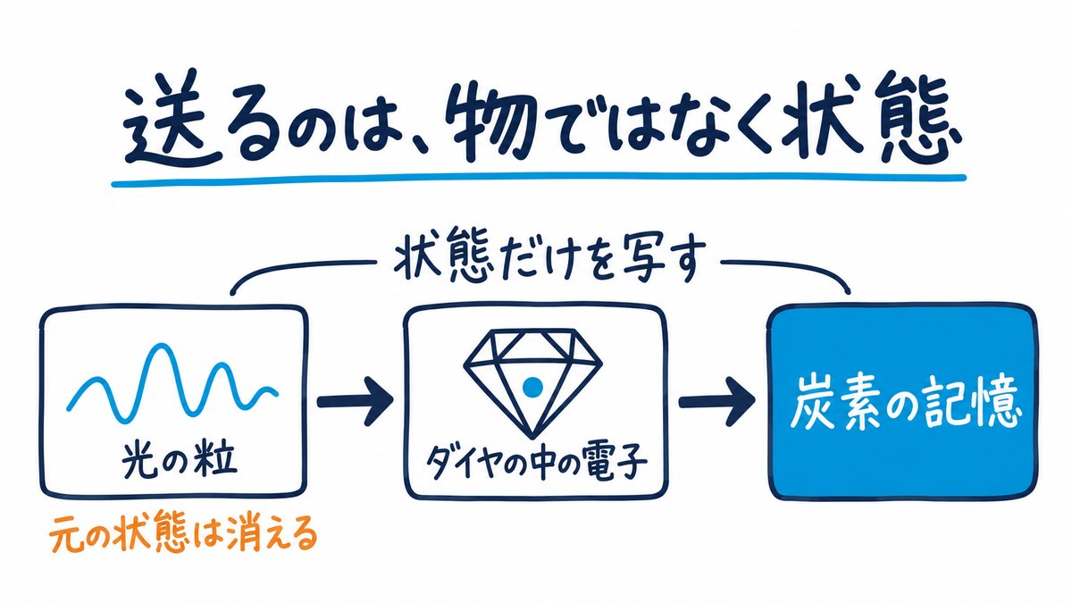 図解。光の粒(光子)からダイヤの中の電子を通って、炭素の記憶へ「状態だけを写す」流れ。光子の元の状態は消える。「送るのは、物ではなく状態」の文字。