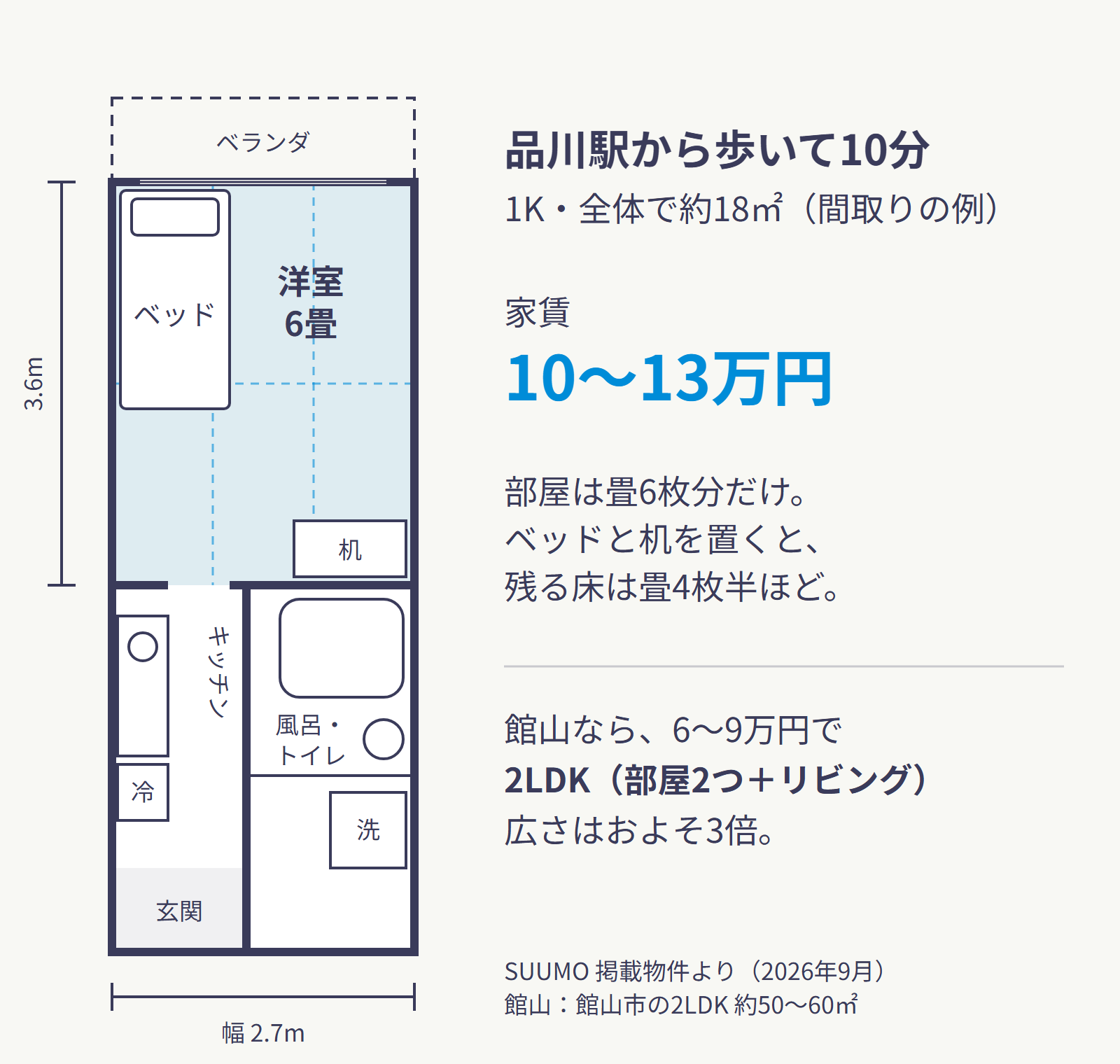 品川駅から歩いて10分の1K(全体で約18平方メートル)の間取りの例。洋室6畳にベッドと机を置くと、残る床は畳4枚半ほど。キッチンは廊下と一緒で、風呂とトイレは同じ部屋。家賃は10〜13万円。館山なら6〜9万円で2LDK、広さはおよそ3倍。