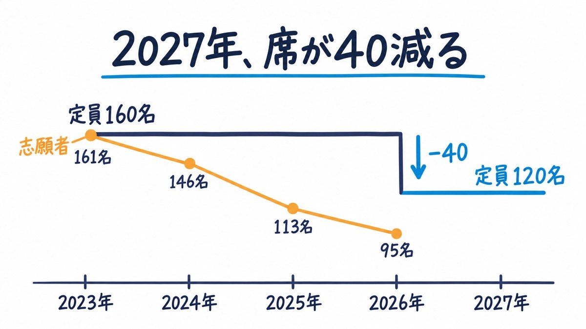 長狭高校の定員と志願者の推移の手描きの図解。定員は2023年から2026年まで160名で、2027年に120名へ40名減る。志願者は2023年161名、2024年146名、2025年113名、2026年95名と減っている。見出しは「2027年、席が40減る」