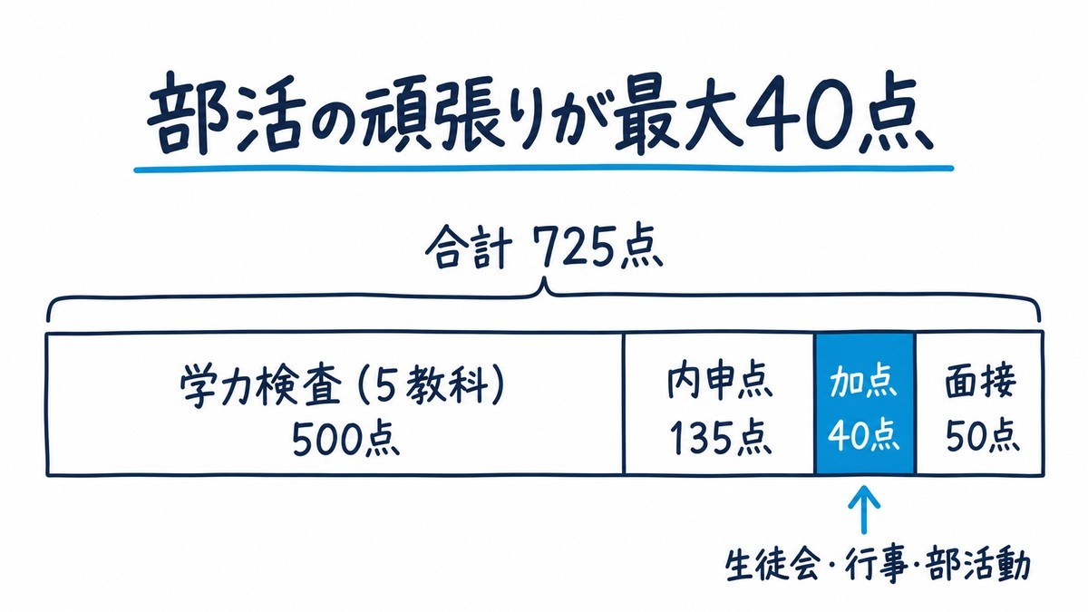長狭高校の入試の配点を1本の帯にした手描きの図解。学力検査(5教科)500点、内申点135点、加点40点、面接50点で、合計725点。加点は生徒会・行事・部活動の記録による。見出しは「部活の頑張りが最大40点」