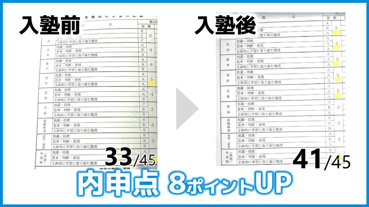 塾生が入塾後内申点を8ポイントアップ