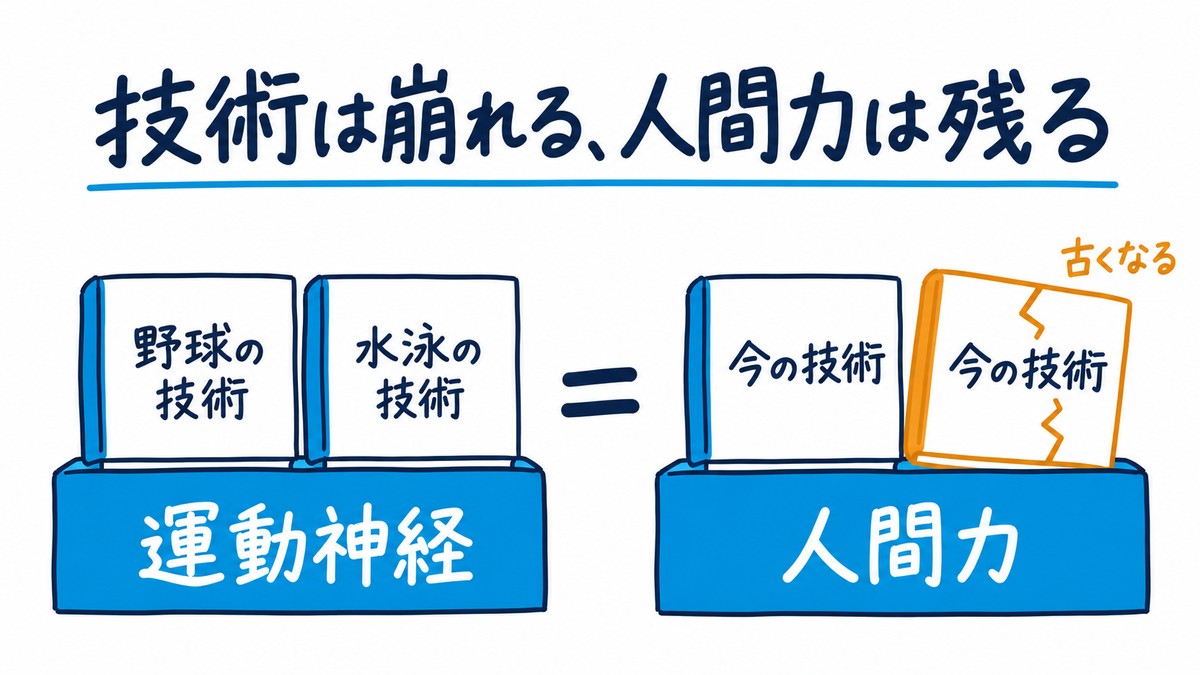 技術と人間力の手描き図解。青い土台「運動神経」の上に「野球の技術」「水泳の技術」、=で、青い土台「人間力」の上に「今の技術」が2つ。片方はオレンジで崩れ「古くなる」。見出しは「技術は崩れる、人間力は残る」。