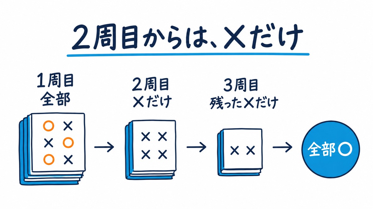 一問一答を1周目は全部、2周目は✕だけ、3周目は残った✕だけと、カードの束が薄くなっていき最後に全部○になる流れを描いた手描きの図解。見出しは「2周目からは、✕だけ」。