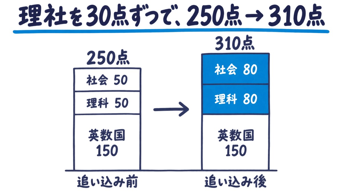 理科と社会を50点から80点に上げると、5教科の合計が250点から310点になることを、2本の積み上げ棒で比べた手描きの図解。見出しは「理社を30点ずつで、250点→310点」。
