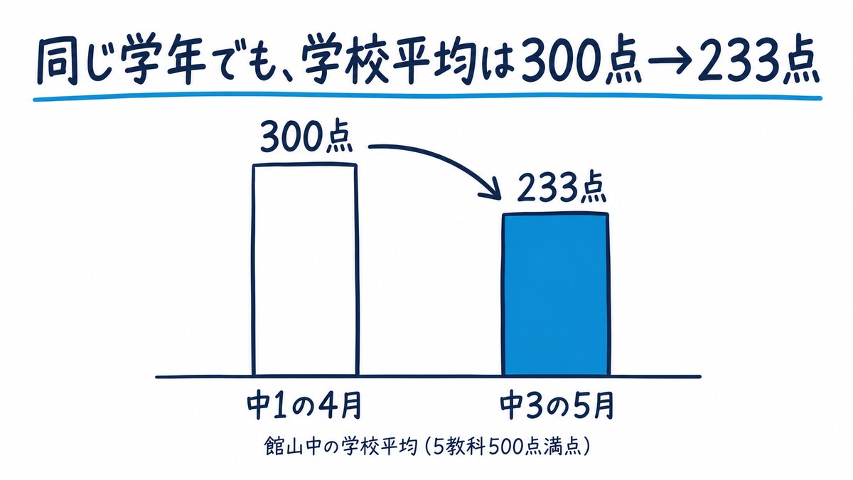 館山中の同じ学年の学校平均を2本の棒で比べた手描きの図解。中1の4月は300点、中3の5月は233点。見出しは「同じ学年でも、学校平均は300点→233点」。