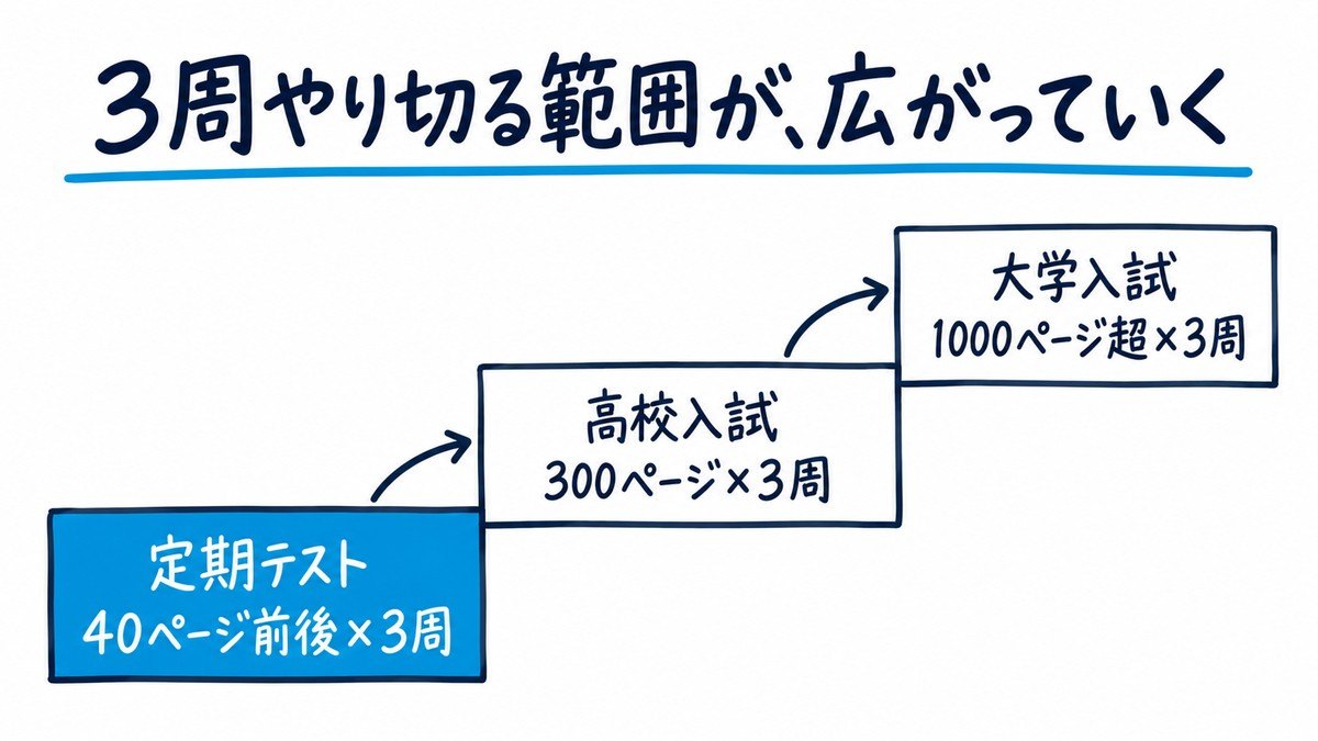 3周やり切る範囲が広がっていくことを示す手描きの階段の図解。定期テストはワーク40ページ前後を3周、高校入試は300ページを3周、大学入試は1000ページ超を3周。見出しは「3周やり切る範囲が、広がっていく」。