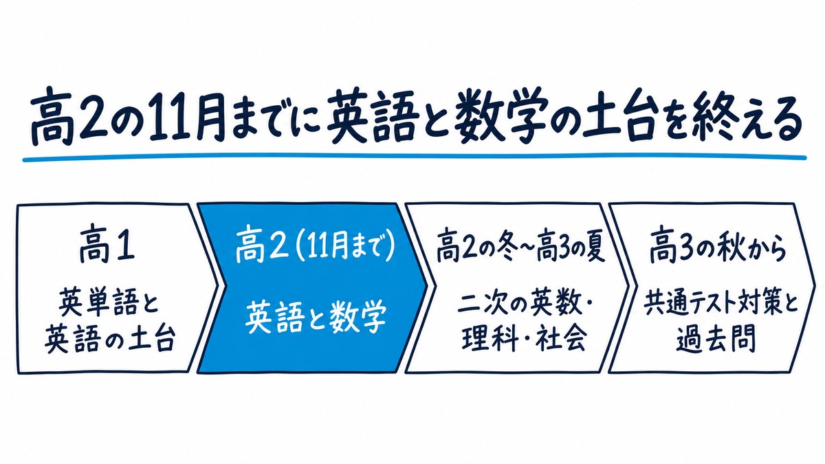 千葉大・横浜国立・筑波のルートの学年ごとの置き方の手描き図解。「高1 英単語と英語の土台」「高2(11月まで) 英語と数学」「高2の冬〜高3の夏 二次の英数・理科・社会」「高3の秋から 共通テスト対策と過去問」の4区間。見出しは「高2の11月までに英語と数学の土台を終える」。
